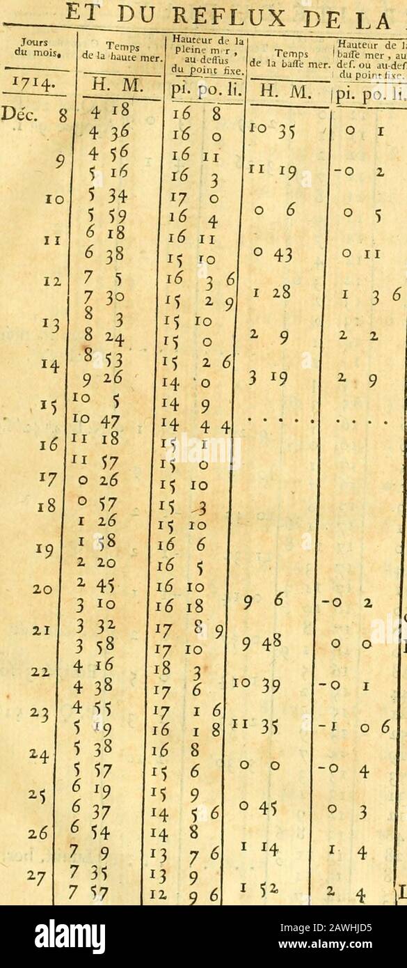 Astronomie . CirconffanctjIls Obfervatioi D.Q.f jin. L. dans leq.Apogée 6 C, N. L. g» q Ti rn. Lunift. Mer, L. dans léq.Périgée i* F. T R A I T I^, DU FLUX H.ii.tur de la au dcifus? du poinr tixe. 2 au 3 2426 2829 I H. M. 0 31 1 z I 30 1 57 2 24. 2 &lt;;i 3 123 34- 3 57 4 i3 4 411 8 5 ^55 48666777 7 314814 31571955 23 5 10 20 11 14II ooIII 22 2 3 36lé 30 3 3 ^205553 ^7 3 44 4 2 pi. Po. Li. M16171717 4 6 5 66 23 Hduc.de la bafratrm.T , au-dcifussou au-drlfousdu poir.t tixe 17 9 617 9 617 9 6 2 6 34 5 835 3 é6 5 7 1 337 9 2 9 3 II 4 I 9 1314 14 14 14 141516 •Mi H. M. Pi. Po Li. 7 5^ 8 43 Banque D'Images