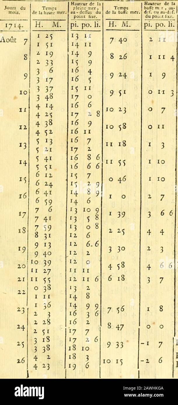 Astruomie . emps mer, au-deiiuj Circonlancei du muii. De U hjutc mer. AudelTu»du point dxe. Pi. Po. Li. De U haute rotation ou au deilosdu poir.t tixc. Pi. Po. Li. De» ObiVrution . 1712. H. M. 6 376 53 H. M. JUIL. 17 14 514 6 0 54 2- 3 j 8 7 H 7 3^ 13 10 613 8 6 I 34 3 ^ 3 19 7 57 8 II 13 0 612 9 3 2 16 3 9 P. Q.72 IF. 2,0 8 48 9 13 12 4 12 2 9 3 8 6 4 5 ai 9 49 10 20 11 10 12 3 412 212 4 912 I 4 12 11 42 5 i6 4 5 ^3 0 22 13 2 6 37 3 I Lunift. Mer. 24 0 48 1 15 13 2 H 5 ^5 I 46 14 4 9 8 3 I 6 2 9 M 9 26 2 33 i 55 M 916 II 3 8 53 0 3 ^7 3 283 4 i 16 9 18 2 9 34 -0 10 P.L. ii&gt;3 im. 28 4 5 17 9 10 Banque D'Images