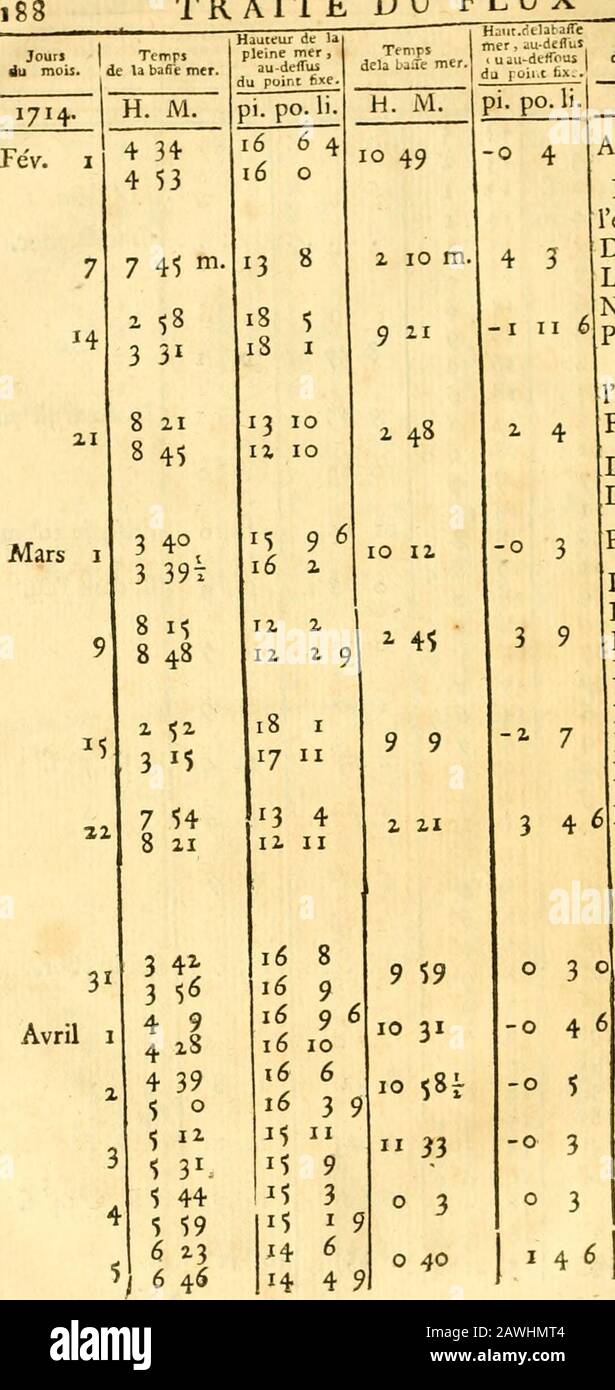 Astruomie . mois de la haute mer. Au-dellusdu po,iic hxe. Pi. Po. Li. De la haut- mer. DT(. Ou au-der.du point r.xe. Pi. Po. Li. Des OLfervations. 1714. H. M. H. M. II 1 12 5 13 2 JANV. II il ^3 II 0 7 F. 13 I 13 0 5^ M. 14 Je Lunift. Mer. I 21 F. 14 4 I 41 15 4 r 14 1 16 15 4 M 2 39 3 1 16 9 16 9 8 ^7 M. 0 I 16 3 2.$ 3 5 I 4 II 18 0 17 9 18 II 6 9 45 -I I I N.L. 3&gt;58 ni. 17 4 37 18 9 10 33 - I 0 18 5 II 5 26 19 II 18 8 II 24 - I 10 Péricée lo^M. r. 23 9 4 9 34 10 10 13 1012 9 8 il 8 3 24 2 9 24 il 0 il 6 4 3Île 3 9 ^5 II 30 M. Il 6 z6 0 14 0 47 il 10 il 9 .... Bor. Lunift. 27 I 21 I 59 13 913 9 Banque D'Images