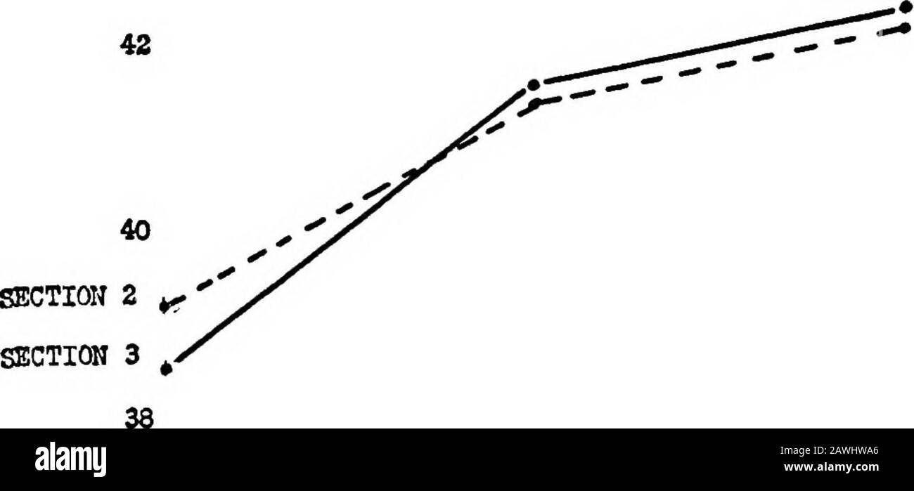 L'éducation sanitaire et la classe nutritionnelle, un rapport du Bureau des expériences éducatives; sections descriptives et éducatives . Gain du Chakt 5 dans les sections de poids op de la classe de nutrition de qualité la plus faible. 136 ÉDUCATION À LA SANTÉ la courbe de grogntli montre aussi un risque plus rapide et un gain total de 5,0 livres, ou plus que le bénéfice expectedgain. Les moyennes du groupe de contrôle pour les samemonths sont semblables à celles de la section 1. Poids moyen en Livres octobre février juin Groupe de contrôle du gain total Section 1 44.343.8 46.947.2 48.648.8 4.35.0 Ces résultats suggèrent qu'un pourcentage de sous-poids de 8 ou 9% comme déte Banque D'Images