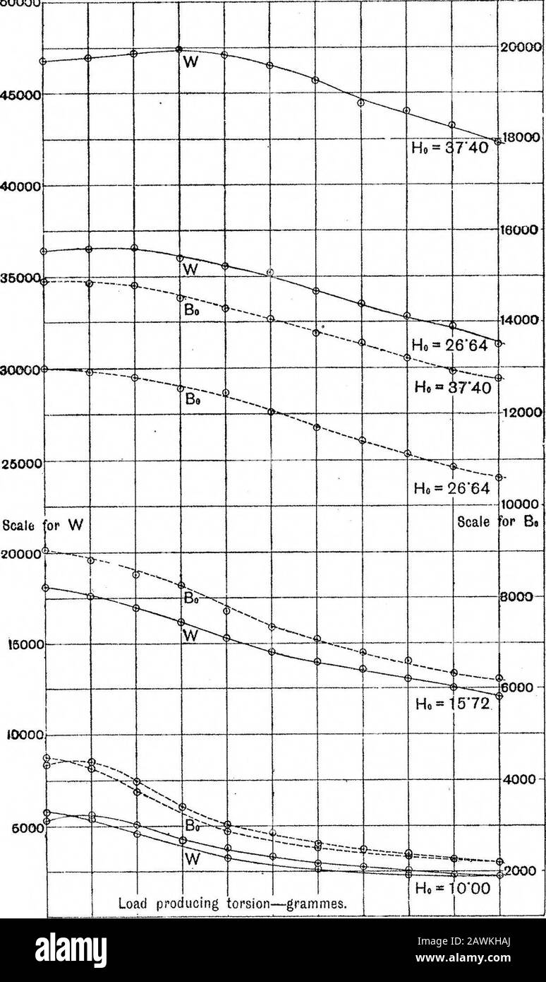 La mesure de l'hystérèse magnétique . es dans la charge avec le plus petit à-coups possible. Pour chaque cycle de chargement et de déchargement, le Qg de la force magnétique du ximum était à une valeur constante. Dans tous les cas, sauf peut-être celui De Hq = 37*4, thewire a été mis à travers plusieurs cycles oftwist dans lequel la charge a varié entreles limites ± 2000 grammes, et thenle courant magnétisant a été mis à travers 20 cycles d'inversion avant que les observa-tions pour Bq et W ont été faites. Les signes positifs et négatifs indiquent que les poids ont été accrochés respectivement sur les côtés droit et gauche de la roue Banque D'Images
