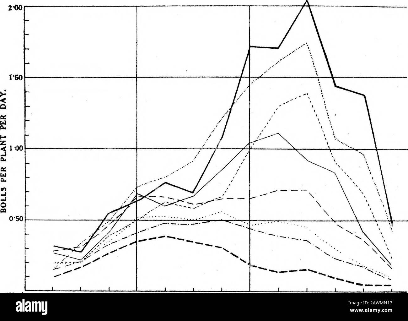 Analyses de l'expérience sur l'espacement des lieldPart dans le secteur agricole avec le coton égyptien, 1912 . / / ^v ^ ^ ./ / y / WeeksEnding 13 20 27 AOÛT 10 17 24 SEPTEMBRE 8 15 22 OCTOBRE 29 Fig. 3 (conclu).—Cinq lots de l'espacement 8 A. SUR LES ANALYSES DU RENDEMENT AGRICOLE. 175 ESPACEMENT Om» 1500 ——r —r , ; 1 W,--* . / > / / / / / / : 1000 // 4/ / ^V ^* // tHJU ; >• / 5 / fi- tt t U cu V) a W u (/> * 2 ; 3 4 5 I 8 9 1 10 1 6 lm* 2 m* I W MJO o SO 3 m* Fig. 4.—Rendement Total Résumé. Peluches par acre avec deux plantes par trou (série b).semences par plante avec une plante par trou (série A). Espacement 2 b gi Banque D'Images Analyses de l'expérience sur l'espacement des lieldPart dans le secteur agricole avec le coton égyptien, 1912 . / / ^v ^ ^ ./ / y / WeeksEnding 13 20 27 AOÛT 10 17 24 SEPTEMBRE 8 15 22 OCTOBRE 29 Fig. 3 (conclu).—Cinq lots de l'espacement 8 A. SUR LES ANALYSES DU RENDEMENT AGRICOLE. 175 ESPACEMENT Om» 1500 ——r —r , ; 1 W,--* . / > / / / / / / : 1000 // 4/ / ^V ^* // tHJU ; >• / 5 / fi- tt t U cu V) a W u (/> * 2 ; 3 4 5 I 8 9 1 10 1 6 lm* 2 m* I W MJO o SO 3 m* Fig. 4.—Rendement Total Résumé. Peluches par acre avec deux plantes par trou (série b).semences par plante avec une plante par trou (série A). Espacement 2 b gi Banque D'Images