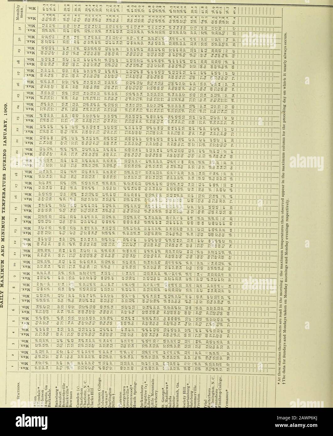 Données Climatologiques, Caroline Du Sud . K. Lange.T. S. McMeekin. B. O. EVANS.P. J. Pfiefer.J. B. Mickle.W. C. Brown.Jas. C. Faris.M. C. rivières. U.S. Weather Bureau.U. S Weather Bureau.W. R. Godfrey.Jno. H. Powe.Wm. S. Middleton.Prof Jno. N. Hook. U. S.Bureau météorologique.P. C. Quattlebaum. D. C. MCCALL.A. E. Rowell.H. B. McCall. D. B. Gilliland, Jr. H. K. Gilbert.Wm. Alden James.Mme S. A. CRITTENDEN.M. M. Calhoun. J. A. WEANER.W. E. Haskell, j.r. A. Scott.A. O. Matthews.Jno. T. Boggs.J. M. SEASE, M. D.W. G. Peterson.John M. Waraa..Mlle E. P Ravenel.G. T. Lewis.J. S. Wannamaker.Alvin Etheridge. E. W. Banque D'Images