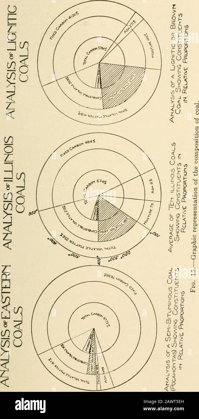 L'analyse du combustible, du gaz, de l'eau et des lubrifiants . ingcalculée sur la base entièrement oxygénée ou inerte, fournit une influence très prononcée sur la valeur calorifique du matériau purecoal ou unitaire. Cette base de classification est le compromis de dans la discussion et les références qui suivent. En calculant les valeurs de chaleur dérivées de cette formule pour les combustibles solides aux États-Unis, telle que publiée par la United States Geological Survey, la Ohio State Survey et la Illinois Geological Survey, nous avons sous forme de tableau les extrêmes pour chaque type de combustible général, les suivants: Tableau VI—Cla Banque D'Images