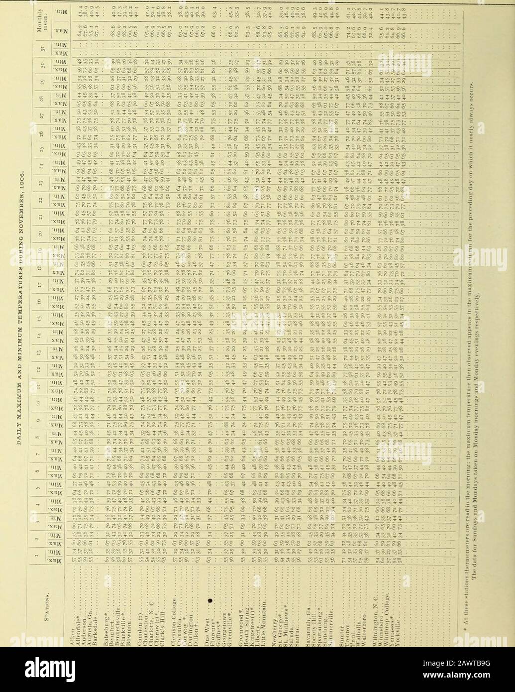 Données Climatologiques, Caroline Du Sud . V.). Ilieller..J.J5. Mickle.W. C. Brown.James Y. Brice.W. F. Glenn.Weather Burejiu.Weather Bureau.W. K. (Godfrey..Jno. II. Wm.Wm.S. .Middleton...)non N. Hook.Central Olllce.P. C. C^iattlebauni. D. C. McCall. A. E.Uowell.Kev. O. Y. Bonner.Mme M. Thompson.H.B. McCall. .1. W. King, n. K.Gilbert. B. F. Camp.Reid Whitford. Jlrs. S. A. Crittenden. M. M. Calhoun. 1. A. Weaner. J.A.Scott. A. O. Matthews. Jno. T. Boggs. John M. Sense, M. D. W. G. Peterson. John M. Ward. E. P. Kavenel. G. T. Lewis. J. S. Waiainaker. C. T. Sbuler.Alvin Etheridge. E. W. Jeter.We Banque D'Images