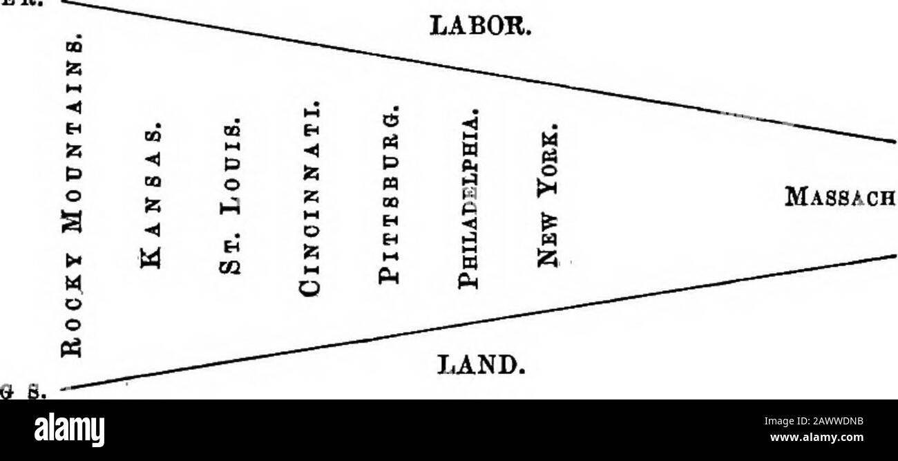 Manuel de la science sociale; étant une condensation des "Principes de la science sociale" de H.CCarey . ition une double influence, augmentant considérablement son efficacité lorsqu'elle est appliquée, et lui permettant de l'appliquer plus continuellement. Ses puissances étant ici, comme partout, une quan-tity constante, chaque augmentation de ce dernier a été suivie avec un avant-propos de ses proportions, la résistance de la nature à des efforts hispanolaires diminuant à mesure que ses pouvoirs d'attaque ont augmenté. sécurité croissante dans un ratiofar dépassant celle des nombres, et obtenu dans returnfor contri Banque D'Images