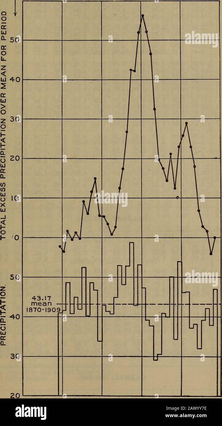 Ressources en eau du bassin de la rivière Penobscot, Maine . nc hi ?5 43424-14039383736 -K ?/ 75. 3Srkheh 4, nc h ?s   Figure 1.—diagramme montrant les précipitations à Orono, Me., 1869-1910. Continuellement en dessous de la moyenne pour toute la période, le manque total s'élevant à environ 65 pouces. Le graphique ci-joint, figure 1, montrant les périodes d'excessand carence, illustre graphiquement les variations périodiques dans lesquelles on peut s'attendre, les précipitations de cette région. La figure 2 montre les précipitations annuelles thématiques et la courbe de masse des précipitations à Orono. PEECIPITATION, 19 POUCES. 1870 1880 1890 1900 191 Banque D'Images