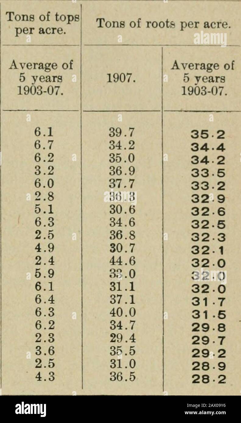 Documents de session de l'Ontario, 1908, no.4.19 . rendement des racines par acre. Les racines sont généralement bien gardiées, sont relishedpar le stock agricole et ne taint pas le lait lorsqu'il est nourri aux vaches de milk. Twen-ty-quatre différentes variétés de gels mangeaux ont été testées au cours de la saison passée.De ce nombre, 20 variétés ont été cultivées pendant cinq ans de suite. 1907 COLLÈGE AGRICOLE. 203 le tableau suivant donne les rendements des racines par acre pour 1907 et aussi les rendements des racines et des racines pour la moyenne de cinq ans. Tonnes de racines et par acre. Variétés. Léviathan Evani A Amélioré Mammoth Sawlog Suttons Mammo Banque D'Images