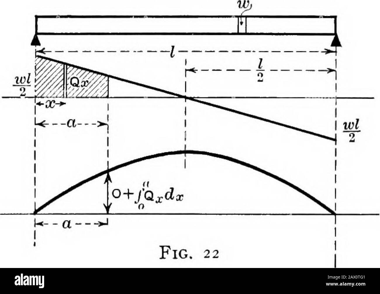 Manuel de mécanique . o à x = - V* 3 est positif, et par conséquent la partie correspondante du diagramme de thes.F. est au-dessus de l'axe, etc. PIExercise 36. Montrer que Mlast = — pour un porte-à-faux de 3 pouces de long et chargé avec P livres soa distribué pour augmenter progressivement de zéro à l'extrémité libre townsl'exercice à extrémité fixe 37. Un faisceau simple / pouces de long est chargé avec une charge distribuée variable qui augmente progressivement des CONTRAINTES DANS LES POUTRES 37 zéro à une extrémité à W livres par pouce au centre, et diminue progressivement à zéro à l'autre extrémité. Trouver Qx, Mx,MmHX. Moment de flexion par M Banque D'Images