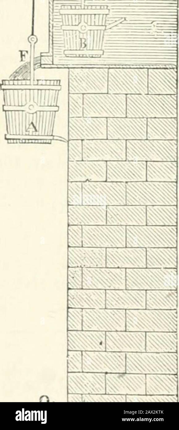 Un compte rendu descriptif et historique des machines hydrauliques et autres pour le levage de l'eau, anciennes et modernes : avec des observations sur divers sujets liés aux arts mécaniques: Y compris le développement progressif du moteur à vapeur . hettes Traite Elcnientaire des Machines, Paris,1819. Sur une poulie S, sont des ficelles suspendues A et B, de dimensions inégales. Thesmaller un B, est fait plus lourd QUE A quand bothare vide, mais plus léger quand ils sont remplis. L'ITIS doit lever par eux une partie de l'eau du ressort ou du réervior E, dans le cisternZ. Comme le plus petit godet B, par son superi Banque D'Images