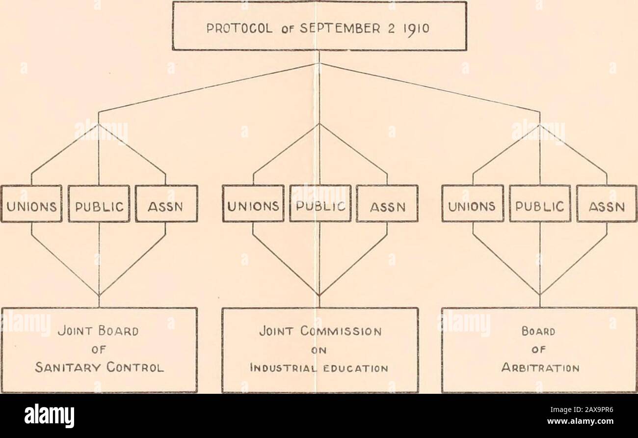 Étude des professions dans l'industrie du cloak, du costume et de la jupe du Grand New York et un plan d'apprentissage pour les coupeurs ... . des griefs, et des greffiers adjoints. PLAN POUR L'ÉDUCATION DES TRAVAILLEURS DANS L'INDUSTRIE DU CLOAK. 191 Il est maintenant proposé d’adopter un amendement au protocole qui prévoit la création d’une troisième agence relative avec celles qui viennent d’être mentionnées : 3. La commission mixte sur l'éducation industrielle, composée de trois membres des fabricants, de trois candidats des syndicats et de trois représentants du public, dont au moins un membre du conseil d'éducation Banque D'Images