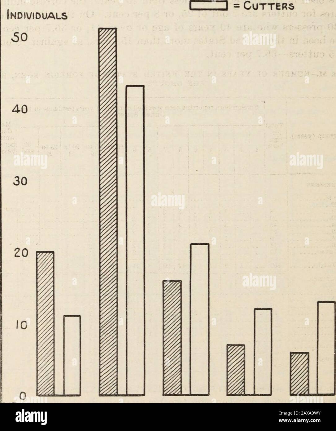 Étude des professions dans l'industrie du cloak, du costume et de la jupe du Grand New York et un plan d'apprentissage pour les coupeurs ... . RY, PAR GROUPES D'ÂGE. Les employés qui signalent chaque nombre d'années spécifié dans l'industrie. Groupe d'âge (années). Total. 1 2 3 4 5 6 7 8 9 10 à 14 15 à 19 20 à 24 25 à 29 so andover. .Me-diannuan-ber ofannées. PRESSES. 18 à 20 .... 21 au 24 8201527 91110 1 1 4 ...1 31 3433 342421 J 6667147 11 25 au 29 1 3 22 1 291 30 à 34 441 35 à 39 1 ...... 131 40 à 44 3 45 à 49 4 2 2 50 et plus 3 2 1 Total 100 1 1 1 10 8 13 16 7 IK 7 5 1 7 COUPEURS.18 à 20 4125171211 4 24 131 11 31 Banque D'Images