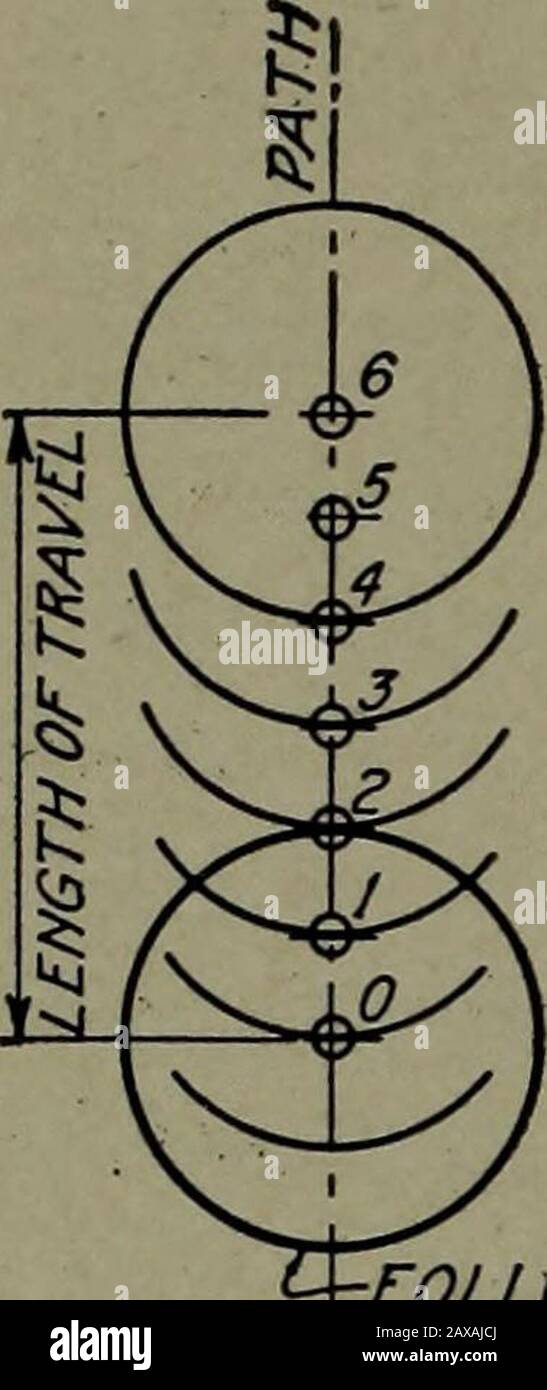 Schéma de la machine ; un guide pratique des méthodes standard de représentation graphique des machines, y compris des dessins détaillés complets d'une pompe duplex et d'un générateur de courant direct . Fig. 76. Schéma simple D'UN DESSIN DE MACHINE Cam 84. Pour ce faire, les différentes positions du followerin son chemin peuvent être fixées sur le papier dessin comme illustré à la Fig.77. Ceci fixe la limite à travers laquelle le camdoit déplacer le suiveur. Développez maintenant le cameux sur un morceau séparé de papier transparent ortraçant tissu, fig. 78, et placez-le sur la disposition des suiveurs avec les centres du Banque D'Images