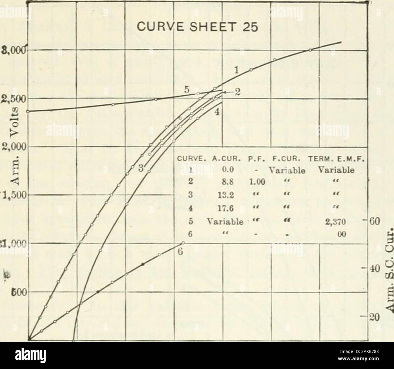 TransactionsPublicité sous la garde du Secrétaire général et du Trésorier . 10 30 30 40 50 F.Cur. Feuille de courbe 24.— courbes de réactance.70 kw, 3 pH. 2 300 volts Y. 60 p.p.a., 276 r.p. II; .119 entrefer.(g 60 p.p.f., ioglacé jusqu'à 1 pH. 6 ampères. RUSH MORE : RÉGULATION DES ALTERNATEURS. 759. 5 10 15 20 25 Bras. Cur. 10 20 30 40 50 F. Cur. Feuille de courbe 2 o.—courbes de saturation de charge, de régulation et de court-circuit. 70 kw, 3 pH, 2 300 volts Y. 60 p.p.s., 276 r.p.m., .119 entrefer. 2 séries de phasesin. ^URVE A.CUR. P.F. F.CUR. TERME. E. M.M. F.^(I 0,0 - variable variable 6,7 1,00 10,0 13,5 r. Variable ** ;i,400 ^200 f Banque D'Images