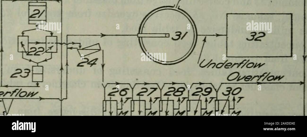 Bulletin . /^/c/cy//hg Oye/y/otp ^yoona^ ^^^I. OTV///o/p^ ^flz^^hjftw Figure 7. Feuille d'écoulement de l'usine dans le district de Granby, Missouri. X, concentrés de plomb; Z, concentrés de zinc;-V, intermédiaire; T, queue; R, mn. Pour connaître la signification des nombres, reportez-vous au tableau de la page ci-contre. PRATIQUE DU PANSEMENT EN MINERAI. 41 données sur les pièces indiquées sur la figure 7. 1. Bac de stockage du moulin, capacité de 400 tonnes, tout le minerai à travers du grizzli de 6 pouces. 2. Grille de secouage, plaque ^-inch avec ouvertures l^-iQch, course 1^ pouces, vitesse 125 coups par minute.S. Concasseur, type Blake, taille 24 par 12 pouces, vitesse 350 r. p. M., réglé pour IJ^-inchouving. 4. Cornoul Banque D'Images