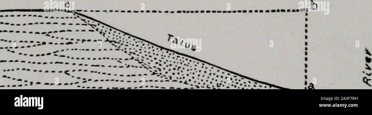 Géologie . Fig. ZTmmmz 573.—la même chose à un stade précoce de la formation de talus. À intervalles réguliers et développer des escarpées bleutées. Quand les méandres se déplacent, comme ils sont sûrs de le faire, les falaises se nivelent inévitablement vers une pente par la chute, ou glissant, ou se lavant du haut vers le bas, comme illus-. Fig. MlMtll 574.—la même chose à un stade tardif de gradation, lorsque la pente est devenue presque stable. Trated en Figs. 572-574. Ce qui était dans la partie supérieure devient naturellement partie de la base du talus, et est profondément enterré. Les inhumations Similarsecondaires ont lieu dans divers types de matériaux lâches, y compris LE PLÉISTOCÈNE OU Banque D'Images