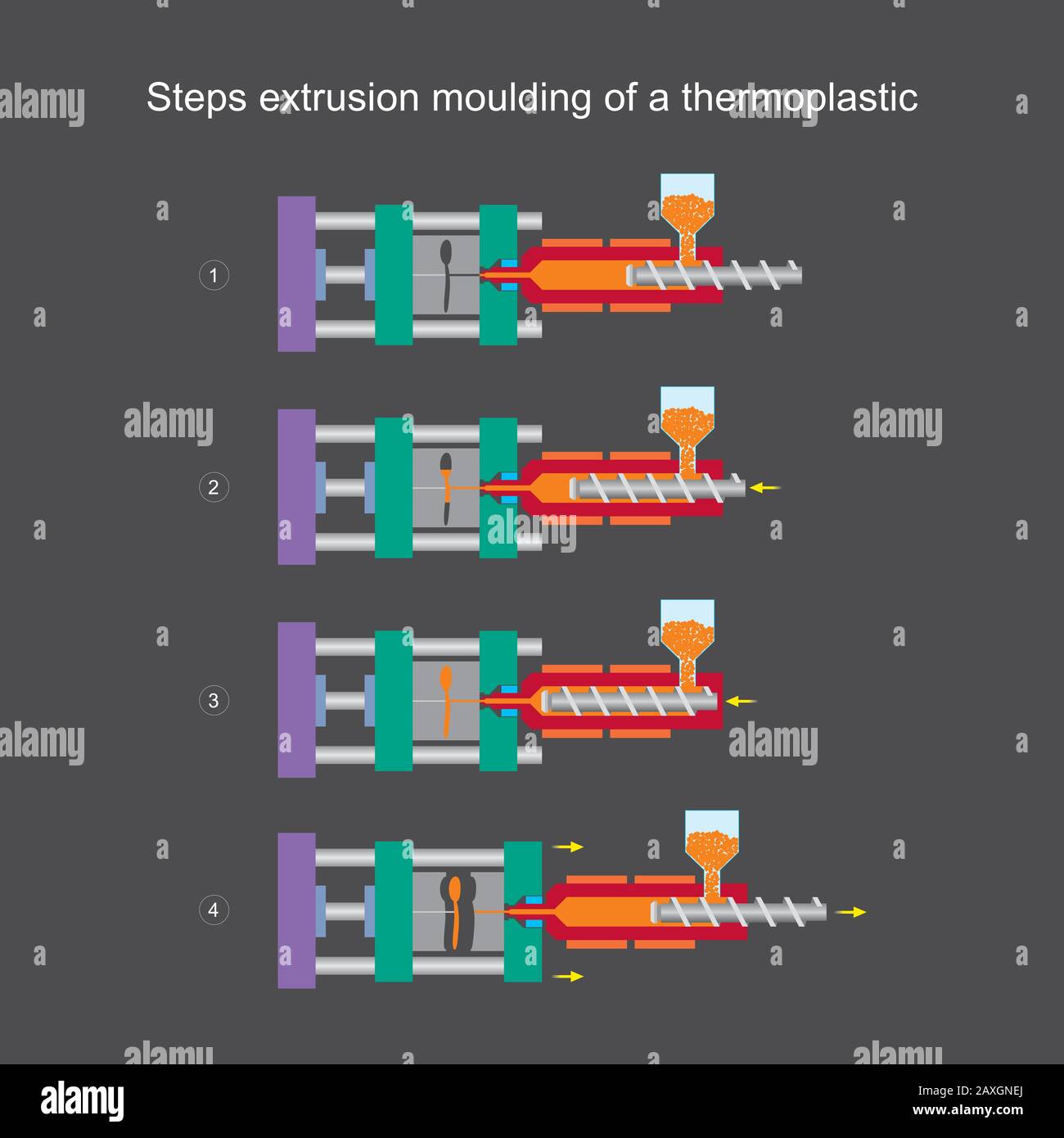 Pas de moulage par extrusion d'un thermoplastique. Illustration apprentissage pour la compréhension du contenu moulage par injection thermoplastique. Illustration de Vecteur