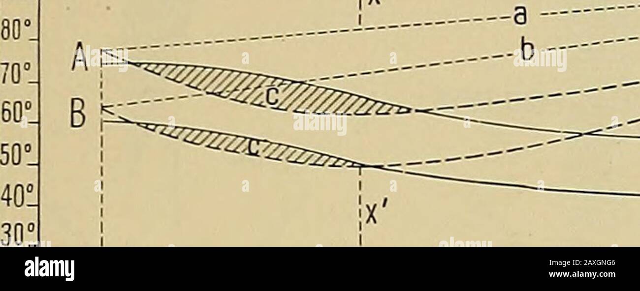 Les Andes du sud du Pérou . terres et températures de l'eau de campagne le long de la Péruviancoast ce record, aussi court qu'il est, a un intérêt particulier. Hann (Manuel de Climatologie, traduit par R. Do C. Ward, New York, 1903) indique une cause contributive dans l'augmentation de l'eau froide le long de l'aco.« t causepar la dérive régulière vers l'ouest du courant équatorial. Climatologie DES ANDES PÉRUVIENNES 127 il reste encore de la vapeur d'eau dans l'air après les précipitations. La courbe B augmente en fin de compte presque au niveau DE A, formth moins de vapeur d'eau dans l'air du cas B la température risesplus rapidement (une loi générale Banque D'Images