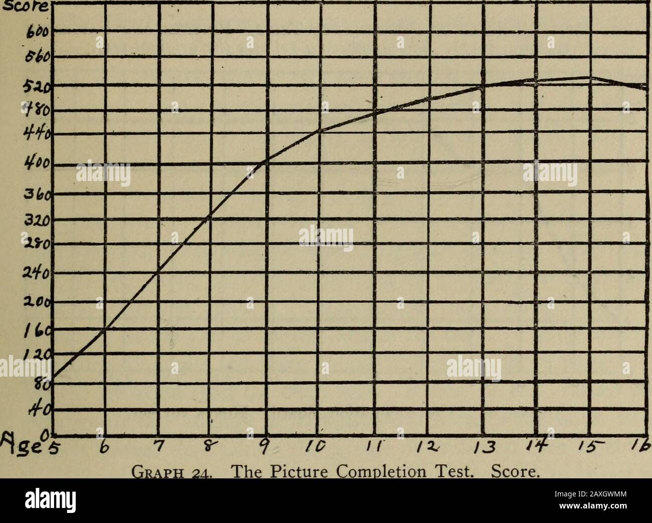 Monographies psychologiques: Générales et appliquées . Alge^ b 7 i $ 75 11 »i. 75 Graphique 20. Healy Puzzle A. Bouge. Scote - 4 / / v52 / / / / à 0 / iga 1 / 9 / r? Z 1 3 /^ graphique 21. Le Test De Mannikin. Score. James LEROY STOCKTON graphes d'une échelle de tests de performance/ Pintner et Patterson(Appleton, 1917). La numérotation suit le texte d'origine. Temps *O0 xro aj&gt;o 18-0 /à TJU&gt; too60 ftoePt X 7 9* 9 ft U **- &lt;3 / graphique 22. Le Test De Profil De Fonction. Heure. I-/&? /£ Score) 3.0 ^ ? Z 10 hart 7 9 9 tonnes 1 sl 13 graphique 23. Le Test D'Expédition. Score. / V /S- /& MÉTHODES MODERNES DE MESURE MENTALE 49 G Banque D'Images