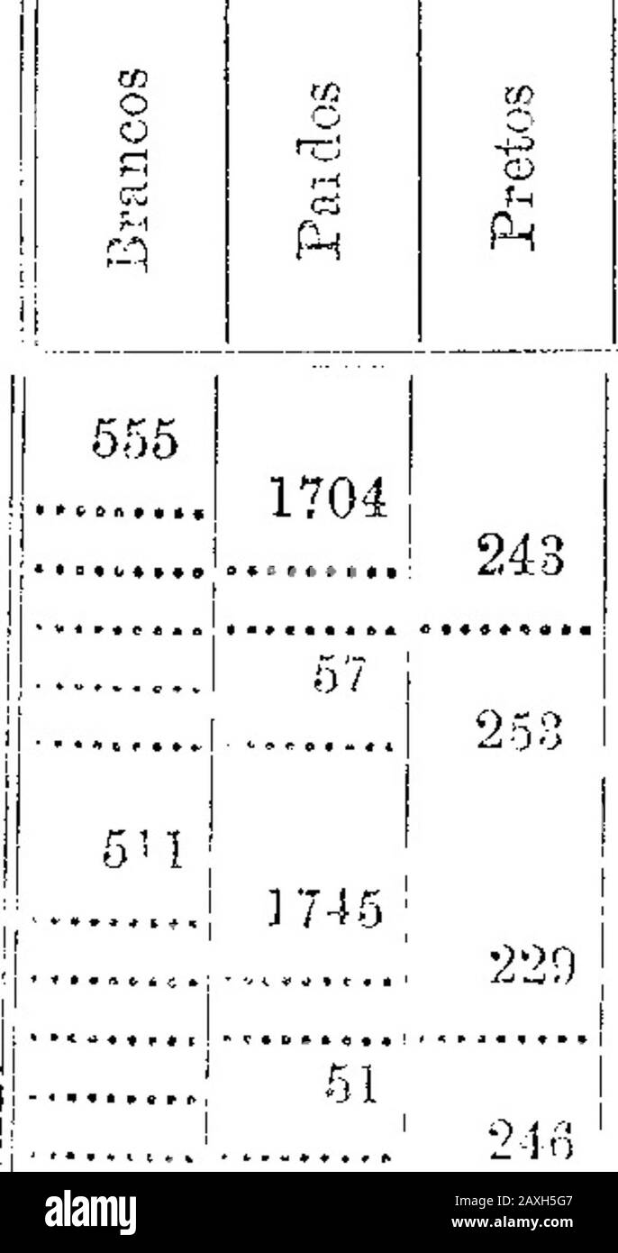Recenseamento Geral do Império de 1872Sergipe. . Çu-h nios ™..^-^ --^-^ ....-í-j-^j ^j-g.^^í-^-sj-4 0 í: OCM IO OCO í—&gt; 73 ci cí ri rt CO RH - rHCO CO CO 0 de faeío) J,,,,,,,,-JI-, m-?-?-?,?-?-?-?-? Y^- Benenios 00 - -&lt;?.*-T..- -T.!- *.„ -•, .- WV-W ^ «* ^- ^ w.v V Í- 0 ,. RC C. O O O 0 ?n r . O !^ . . I O c 3 -.. C 1—i r-- rí ,-, r- mp - í l^?i CD 1— u . c. R ^ ! 2 ! 1| 81 20! 14 17 I ir ! 88 ! 45 57 52 45! fio &lt; 55: 42 14 1 2. -! 2-63; 51! 46 39 5 , 288 | 190j 202 122 115 1204 14! , lol 3(5 1 4 2 1 i õ| 2! 2| 4. 21 8:: l&lt;i! 30 15 i 21 ! 24 i 30 1 21 9 8! 3 : 1 Banque D'Images