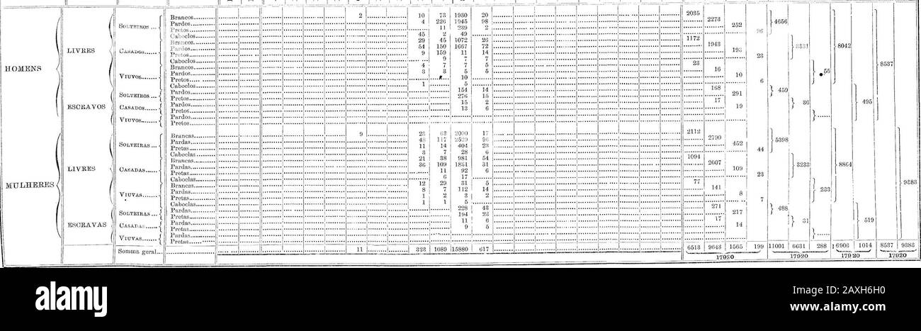 Recenseamento Geral do Império de 1872Sergipe. . • - 33 - 4 Pretos...CaboclosPardos .. 52 26 3 3 5 Brancas.Pardas..Pretas... Caboclas 3 3 i Escravas Soiyma geral o 1 1 1 1 í -— 1 ^ 37 25 i 12 ^ - 37 33 â37 zu . PBOVINGXA DE SERGIPE PABOOSIA DE SAlSTO ANTÓNIO ID IE 3 F IR, O IP -R, I A ConSlcões Estados CMS gqs c T 3 Wl c 3 O ,^2 £ 03 1 £ h 2 o3 A £ U &0 d s 3 f- 6 o5 CS A BC Fm &gt; C 3 das Condições LU^urKU rfi o ^ si 33 aa O H dos Sexos S &H. Paroehia de Santo António de Própria Estrangeiros eííp NATOS HOMENS MTJLHEEES Gatholicos ..acatholicos -] Catholioas.. -J ACATHOLICAS -j Uâmim População Banque D'Images