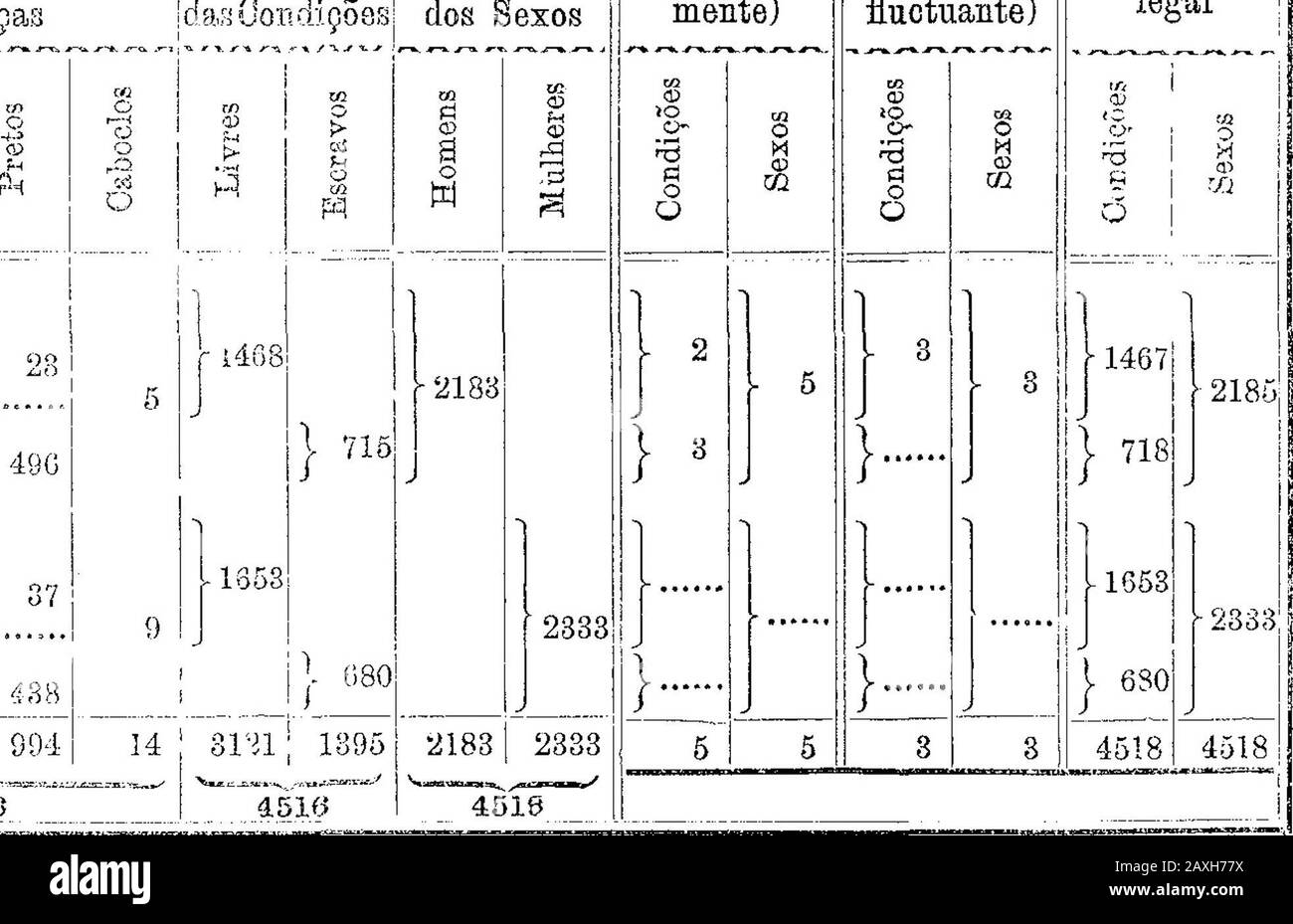 Recenseamento Geral do ImpeÌrio de 1872Sergipe. . Píysicos a CD 375 &lt; pi JL 15 Casas M 369 369 18 369 369 369 Parochia cie N. Sâ Divina Pastora Seios HOMENS MULHERES CondiÃµes LlVRES Escravos -j Livres 4 EsprajSomma geral... População do considerada em relação do ás idades. Presse. (População de faces Annos completos i Quinquennios Deoannios 1 3 G 25 4 14 U 8 21 6 5 10 12 i 16 j 13 18 8| 29 1 10 1 Ã- 1 -* HO o IO 03 Ã§o T 42-52, 1684 11 76 54358 | 278 801 16 42 ; 2 : Ã- J8:556 20 ! | Ãi 4 1 201; 66 das EaÃ§as TOTAUES idasuondÃ§Ãµss 3 11 465 540  8 22 1005 219 1067 2503 DO Banque D'Images