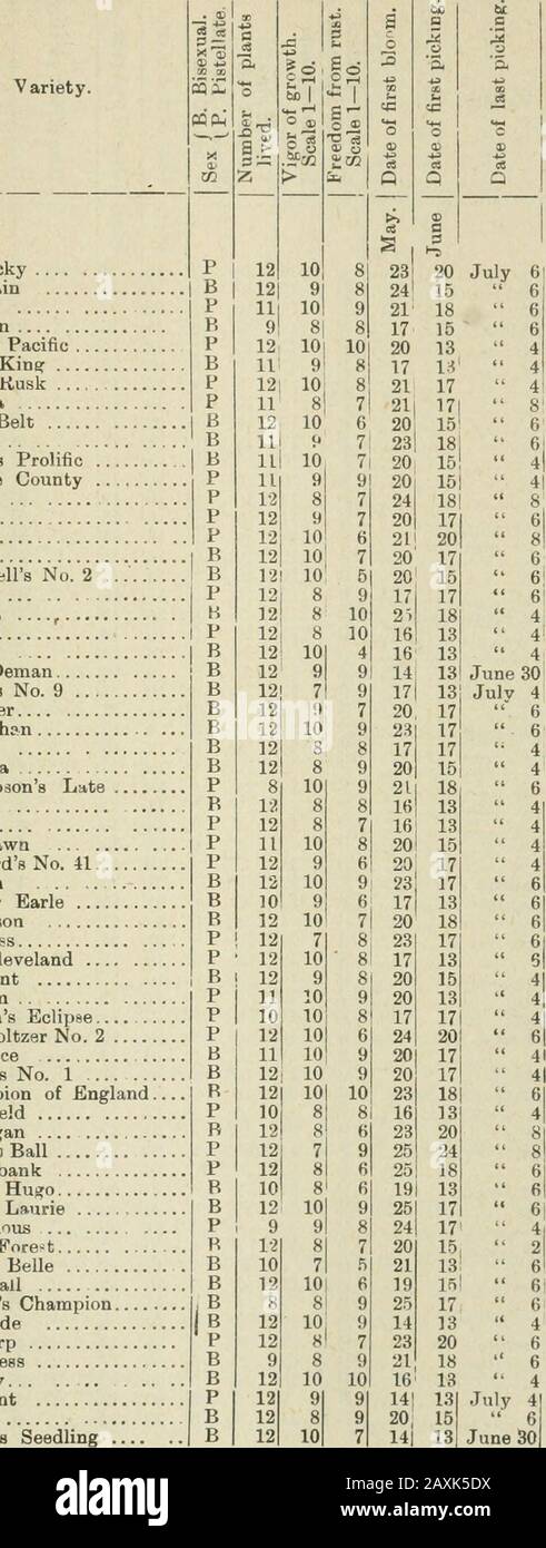 Documents De Session De L'Ontario, 1898-1999, No. 23 18 6 126.25 M L S 8.25 P 11 10 6 21 18 4 124 25 S L S 7 50 PBBP 111212 91010 9 8688 21232017 20201718 11 11 4 8 124.00123.50123 25122.5. SS FF G RDR 7.75 6.75 DC 11 50 DO 6.00 P 12 10 9 20 15 6 122.25 F 0 9.75 BP 1211 10 6 77 2024 1519 6 8 121.25120.25 FVI DC C 10.75 10.75 BBBB 71212 9101010 7577 23 72)23 15131520 6 6 6 ? 1 119 25119 25118.25118.25 F FSF DC DR C 9.25 4.75 10.25 24 .. 9.00 BB 12 109 6 8 21 23 17 18 8 8 118.00118.00 FF DR C 5.50 6 00 98 62 VICTORIA. Documents De Session (No 18). A. 1899 Test des variétés De Fraises.—Conti Banque D'Images