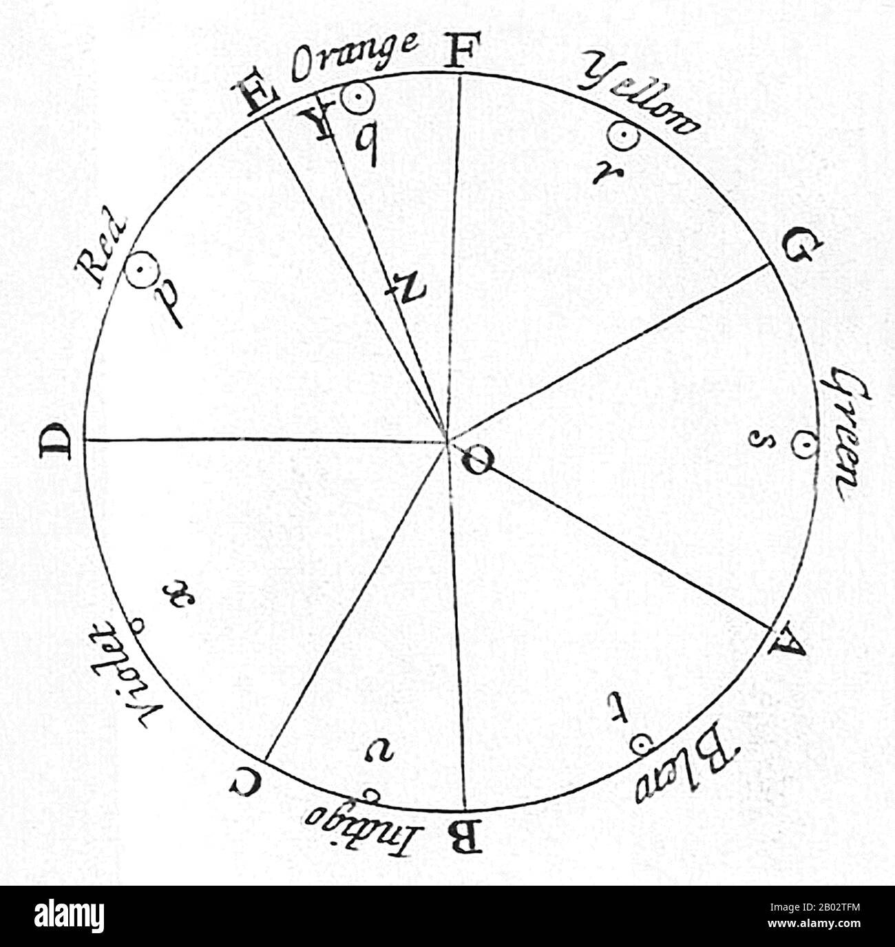 Une roue de couleurs ou un cercle de couleurs est une organisation abstraite illustrant les teintes de couleurs autour d'un cercle qui montre des relations entre les couleurs primaires, les couleurs secondaires, les couleurs tertiaires, etc Banque D'Images