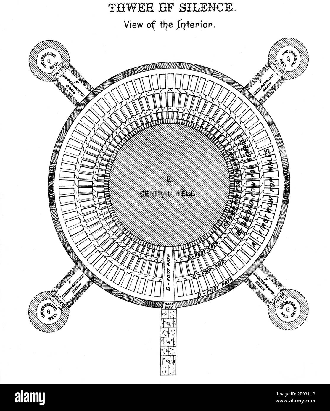 Une Tour de Silence ou Dakhma est une structure circulaire et surélevée utilisée par Zoroastrians pour l'exposition des morts. Il n'existe pas de nom technique standard pour une telle construction. Le dakhma ou le dokhma commun (du dakhmag du Moyen-Perse) a à l'origine pillé n'importe quel endroit pour les morts. De même, dans les textes médiévaux de la tradition zoroastrienne, le mot astodan apparaît, mais aujourd'hui dénote un ossuaire. Dans les provinces iraniennes de Yazd et Kerman, le terme technique est deme ou dema. En Inde, le terme doongerwadi est entré en service après la construction d'une tour sur une colline de ce nom. Le mot dagdah apparaît dans le sommet Banque D'Images