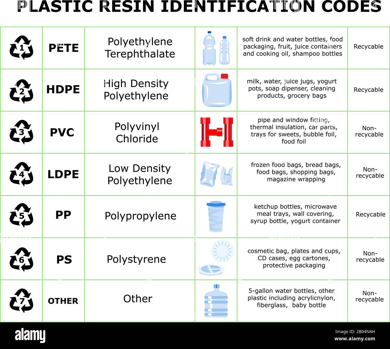 Tableau des codes d'identification de résine plastique. Feuille de différents matériaux plastiques. Recyclage du tri des déchets Illustration de Vecteur