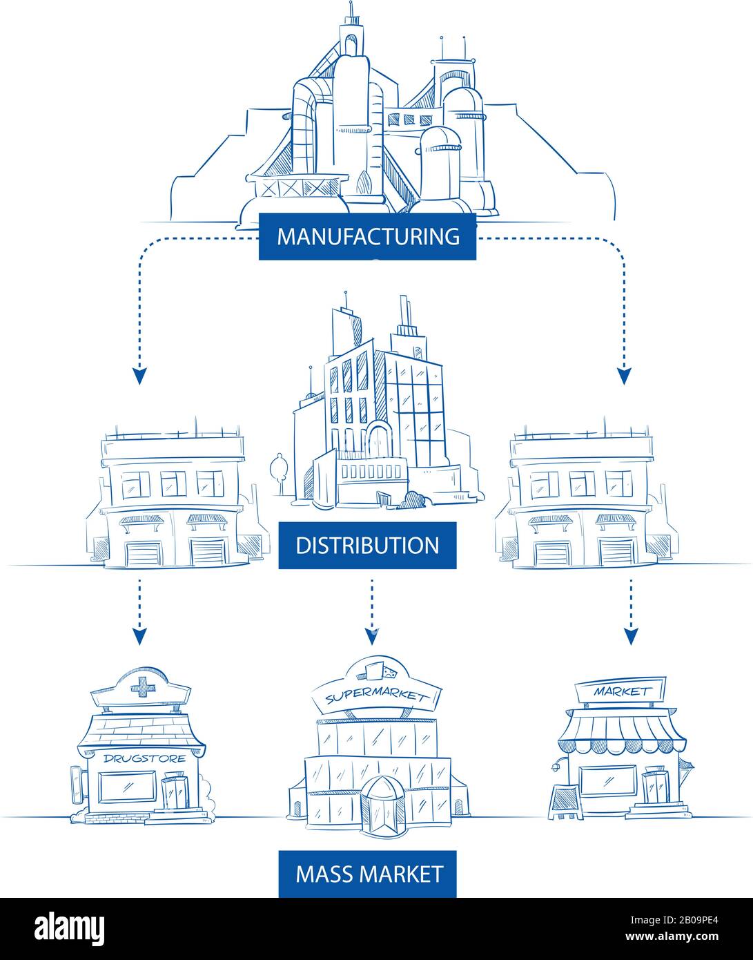 Chaîne d'approvisionnement avec l'usine industrielle, l'entrepôt, le bâtiment de vente au détail, le magasin, le magasin et le centre commercial dessiné à la main dessin de dessin vectoriel de caniche. Distribution et fabrication de l'organisation à la boutique, distribution du travail de structure Illustration de Vecteur