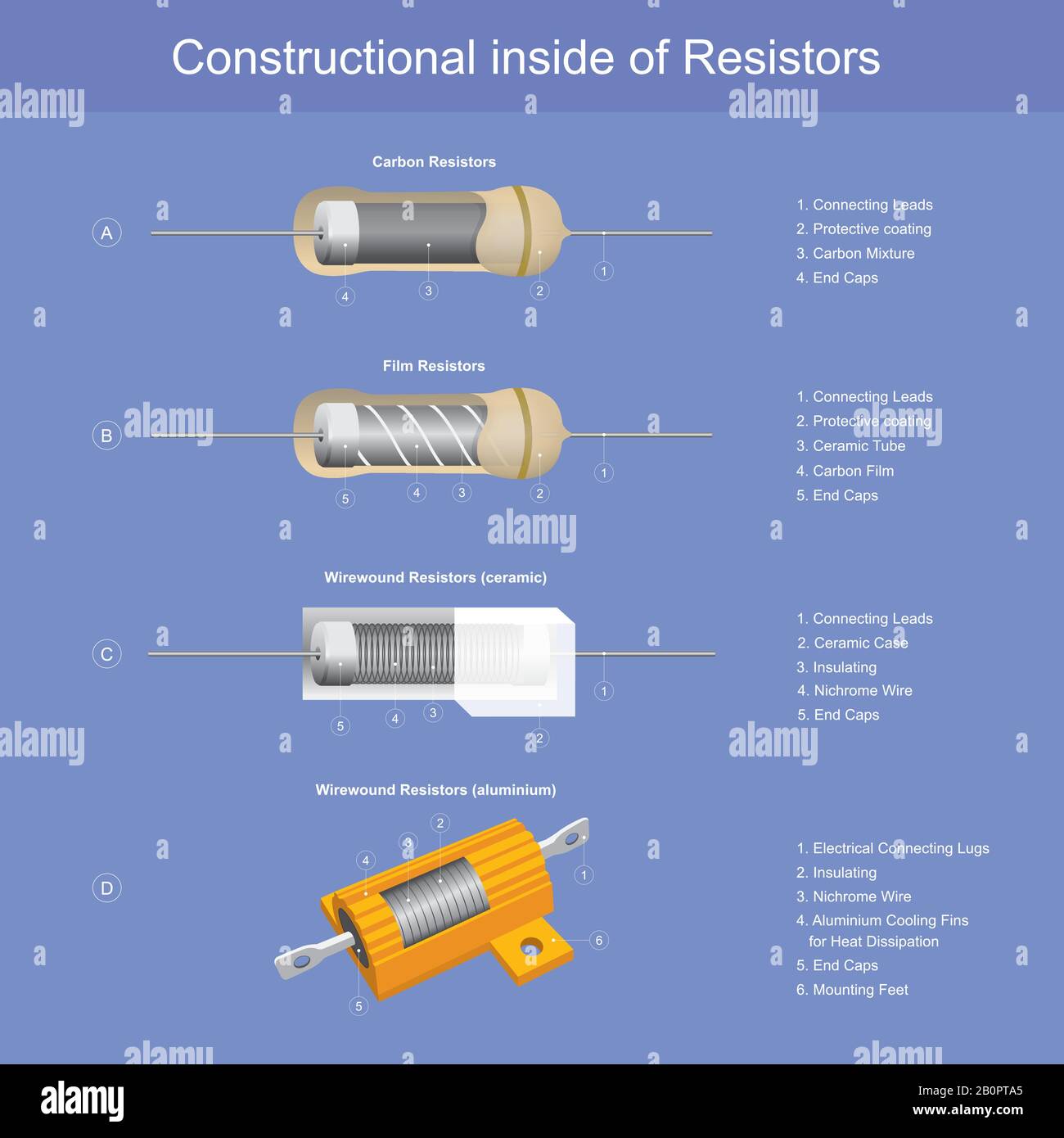 Construction à l'intérieur des résistances, montrer la construction à l'intérieur des résistances à utiliser expliquer les travaux électroniques et électriques. Illustration de Vecteur