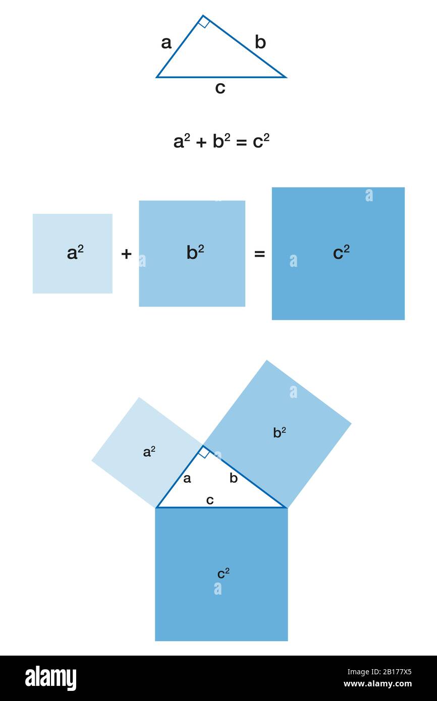 Triangle droit et théorème de Pythagore. Le plus grand carré, celui sur hypotenuse c, a exactement la même zone que les deux autres carrés ensemble. Banque D'Images