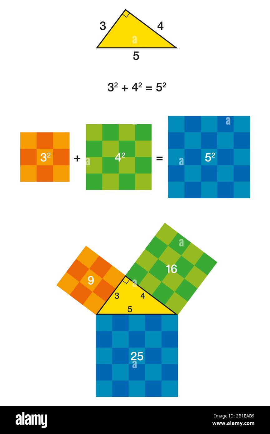 Triangle droit et théorème pythagore avec des carrés colorés. Théorème de Pythagore illustré par 3, 4, 5 triangles. Banque D'Images