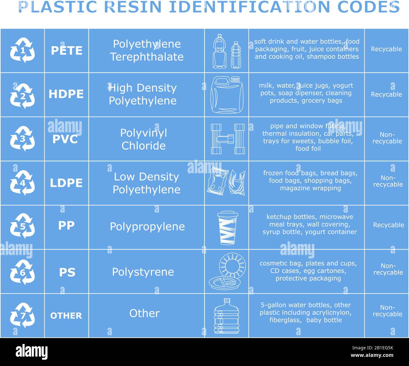 Tableau des codes d'identification de résine plastique. Feuille de différents matériaux plastiques. Panneaux de recyclage pour le tri des déchets. Réduire le recyclage de réutilisation Illustration de Vecteur