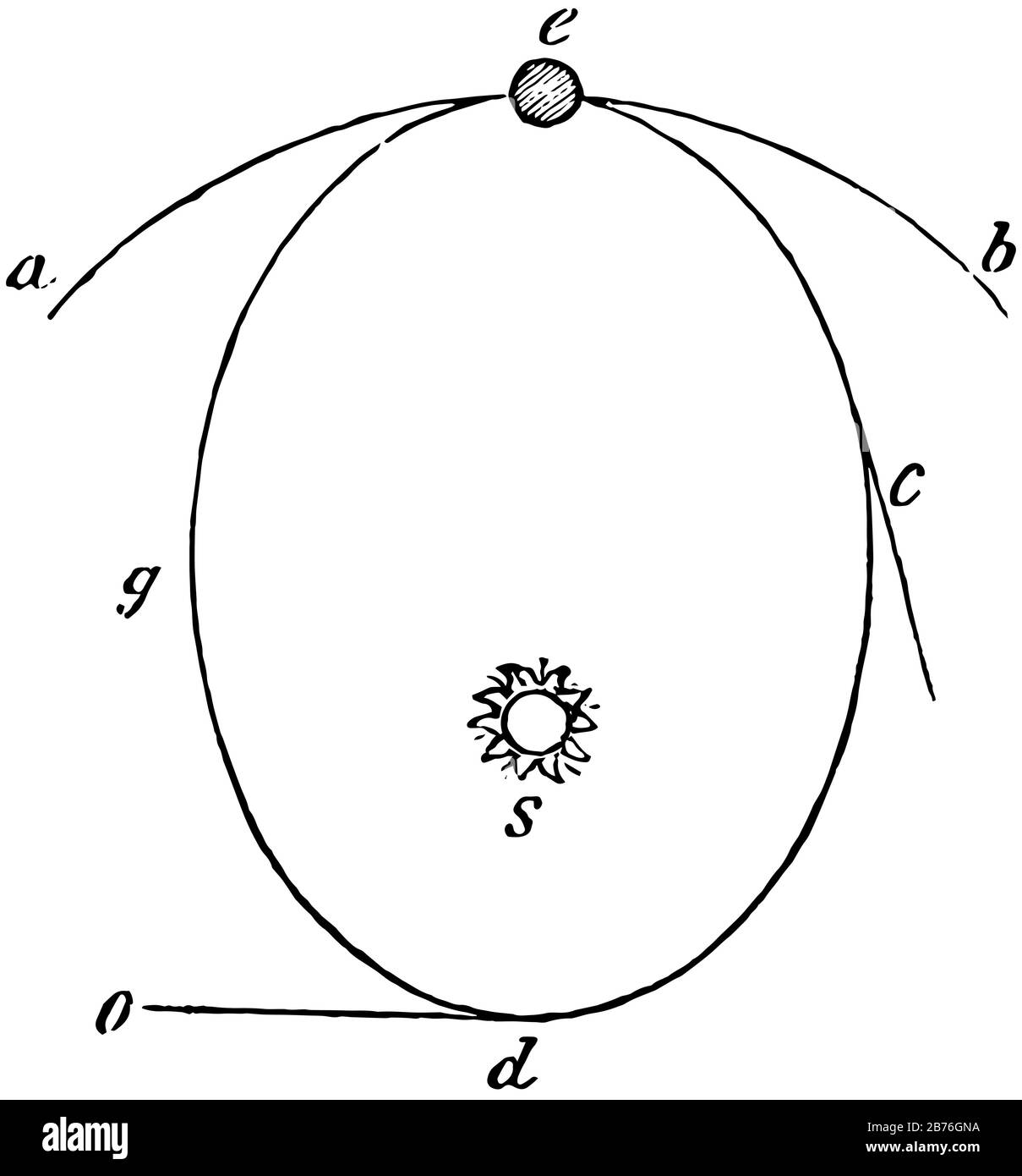 Planète le mouvement elliptique est l'orbite elliptique où la terre est à égale distance du soleil dans toutes les parties de son orbite, dessin de ligne vintage ou graveur Illustration de Vecteur