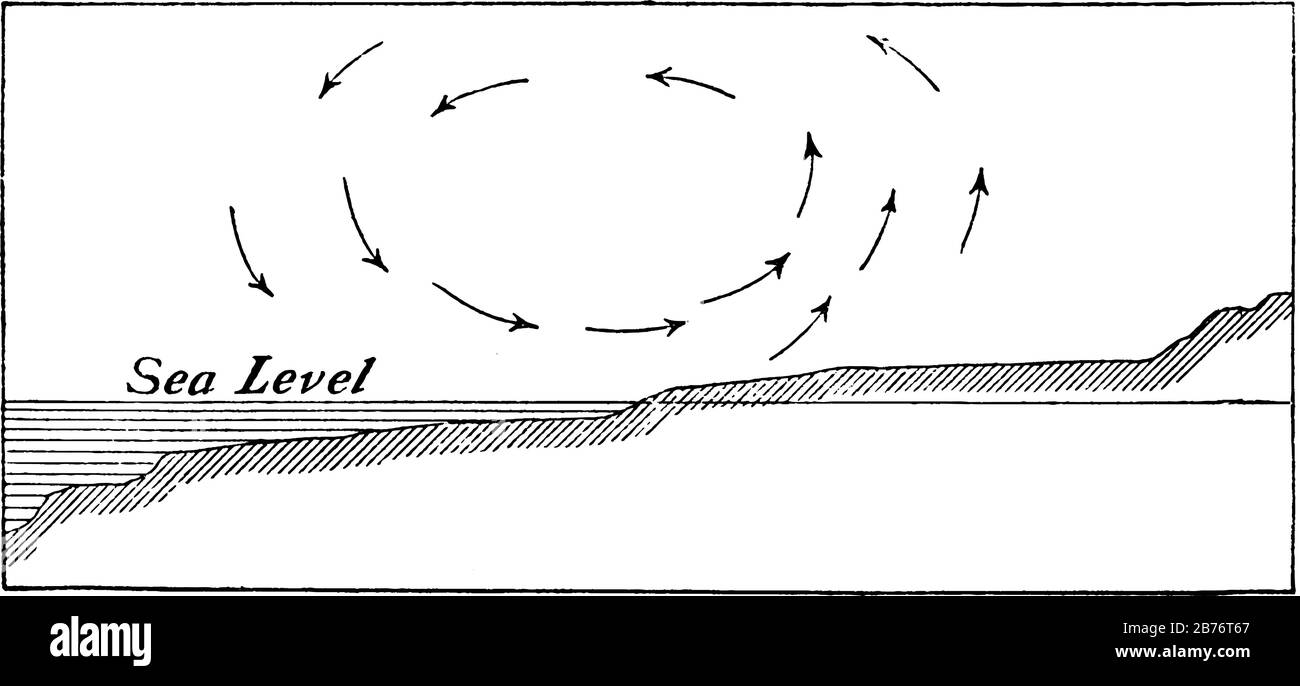 Schéma de la circulation de la brise de mer représentant le niveau de la mer, et par des flèches la direction du vent, dessin de ligne vintage ou eng Illustration de Vecteur