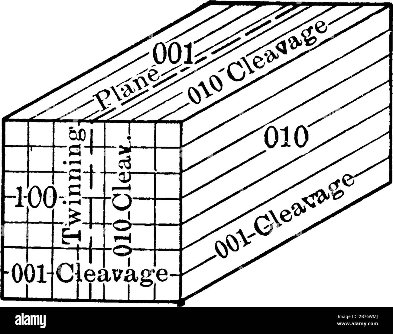 Représentation typique d'un cristal d'orthoclase simple montrant des lignes de clivage et la position du plan de jumelage dans un jumeau de Carlsbad, ligne d vintage Illustration de Vecteur