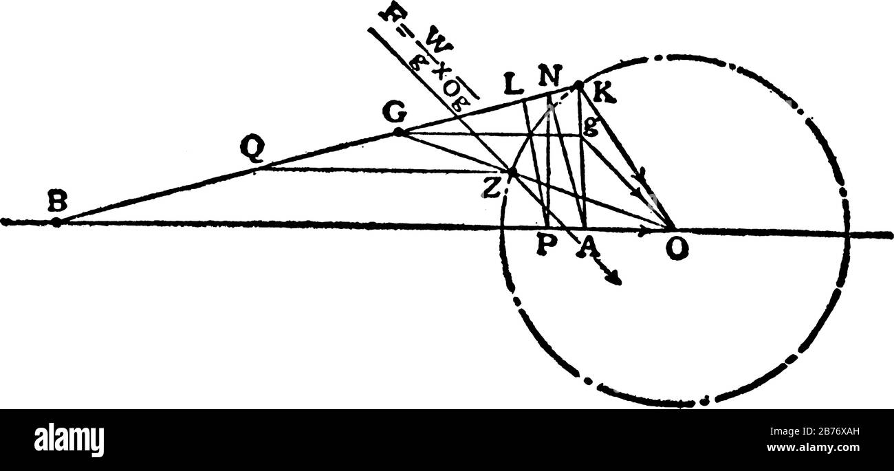 Représentation typique montrant la façon de déterminer la force nécessaire pour tourner une bielle d'un moteur à vapeur, dessin de ligne vintage ou gravure Illustration de Vecteur