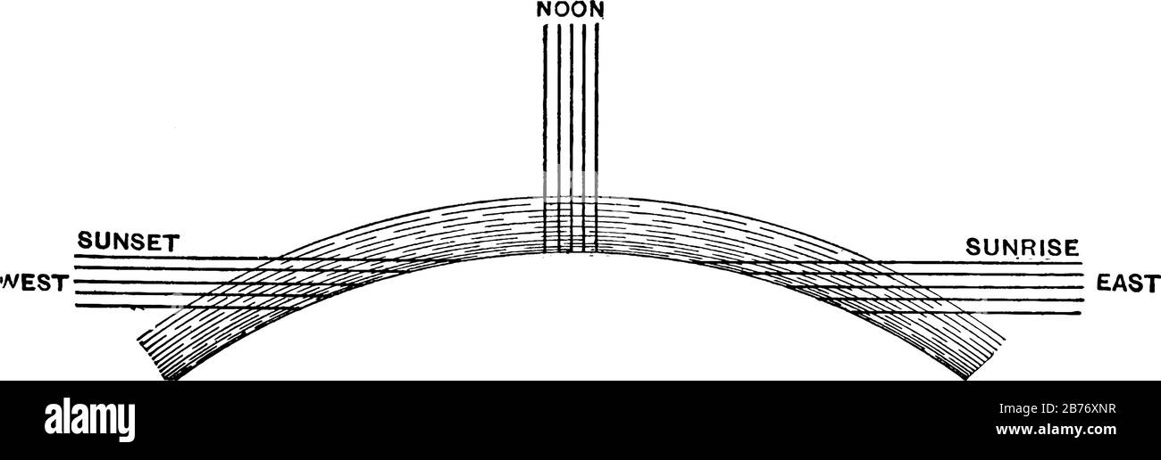 Il est plus chaud à midi qu'au lever du soleil et au coucher du soleil car il y a une plus grande épaisseur d'air pour que les rayons horizontaux du soleil traversent au lever du soleil et au coucher du soleil, Illustration de Vecteur