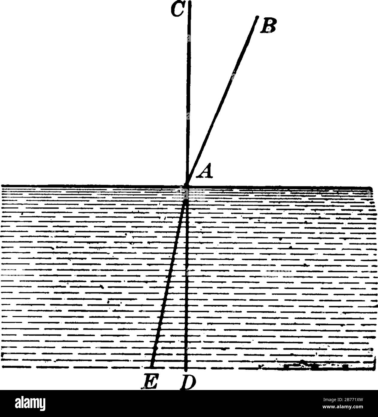 Si la ligne CD est perpendiculaire à la surface de division entre les deux supports, bac est l'angle d'incidence et DAE est l'angle de réfraction, Illustration de Vecteur