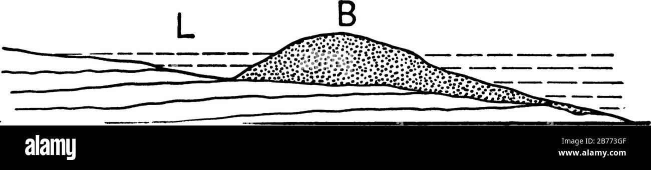 Les vagues se brisent à une certaine distance et le sable qu'elles portent forment une plage barrière (B); la bande d'eau infermée entre la terre et le (B) est un lagon (L), v Illustration de Vecteur