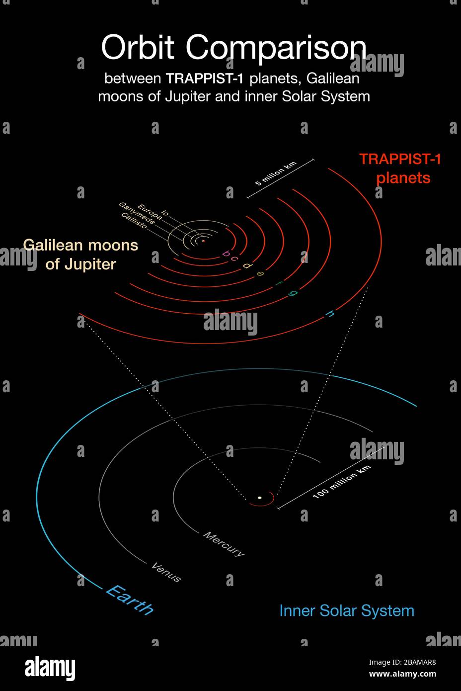 'English: Ce diagramme compare les orbites des planètes nouvellement découvertes autour de l'étoile rouge pâle TRAPPIST-1 avec les lunes de Galilée de Jupiter et le système solaire intérieur. Toutes les planètes trouvées autour DE L'orbite DE TRAPPIST-1 beaucoup plus près de leur étoile que Mercure est au Soleil, mais comme leur étoile est beaucoup plus faible, elles sont exposées à des niveaux similaires d'irradiation que Vénus, la Terre et Mars dans le système solaire.; 22 février 2017, 19:00:00; http://www.eso.org/public/images/eso1706b/; ESO/O. Furtak ; ' Banque D'Images