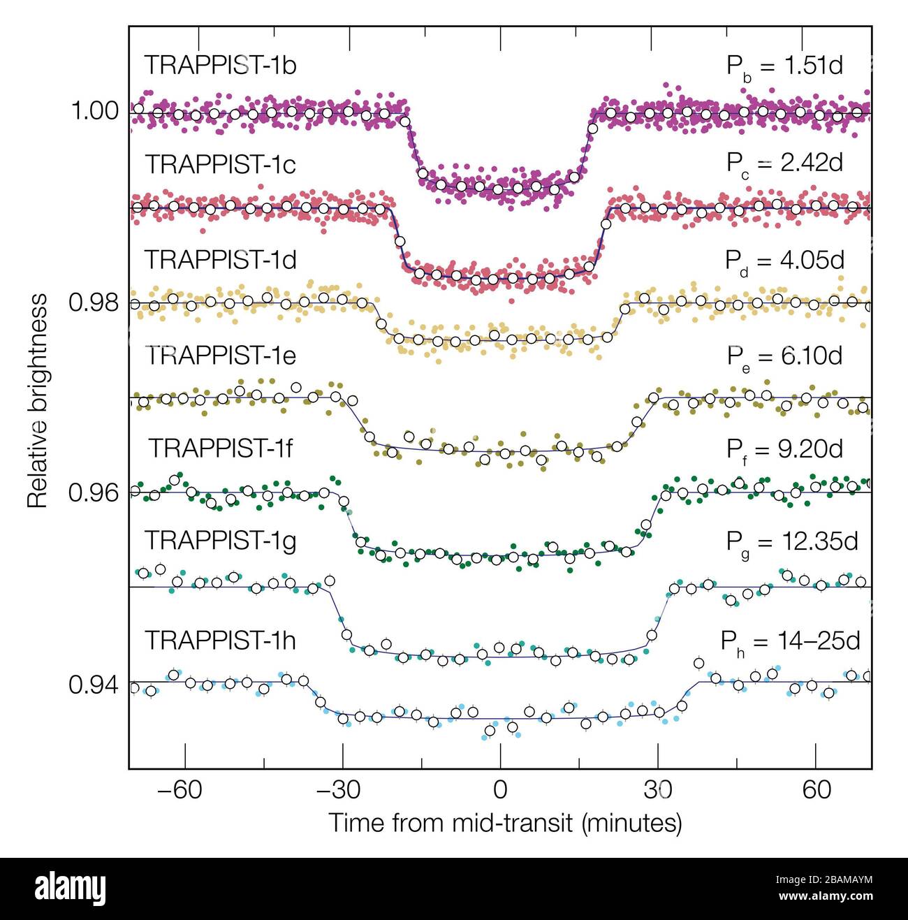 'English: Ce diagramme montre comment la lumière de la sombre étoile naine rouge ultra cool TRAPPIST-1 s'estompe comme chacune de ses sept planètes connues passe devant elle et bloque une partie de sa lumière. Les planètes plus grandes créent des creux plus profonds et les plus de distances ont des transits plus durables car elles sont en orbite plus lentement. Ces données ont été obtenues à partir d'observations faites avec le télescope spatial Spitzer de la NASA. Español: Este diagrama muestra cómo la luz de la tenue estrella enana roja ultrafría TRAPPIST-1 disminuye a medida que cada uno de sus siete planetas conocidos pasa por delante de ella y quea parte Banque D'Images