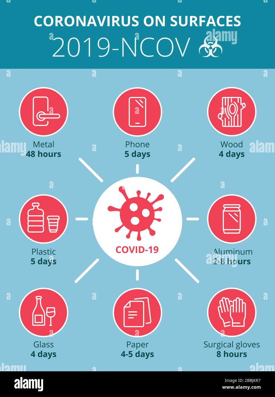 Illustration modifiable de l'infographie Coronavirus (2019-ncov ou Covid-19). La durée de vie du virus à la surface. Vecteur. Illustration de Vecteur