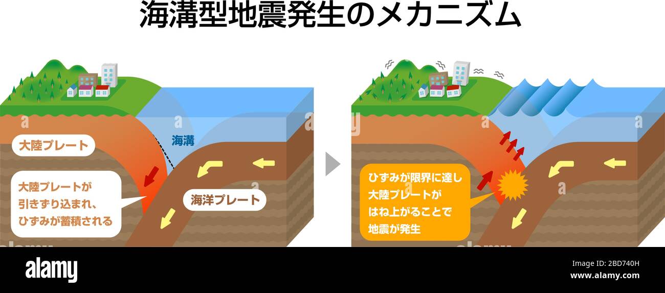 Mécanisme de séismes de tranchée. illustration vectorielle de vue 3 cotes. Illustration de Vecteur