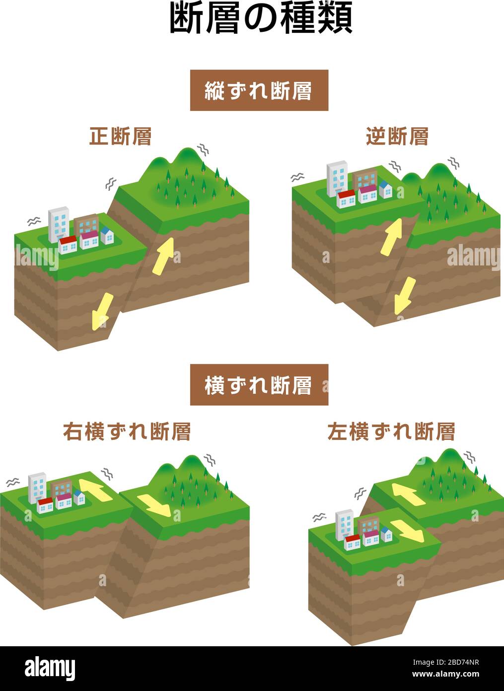Jeu d'illustrations vectorielles de type défaut (3 dimensions) / Normal, inverse, glissement de frappe, etc Illustration de Vecteur