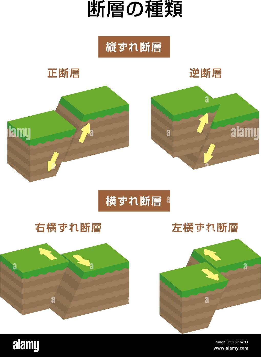 Jeu d'illustrations vectorielles de type défaut (3 dimensions) / Normal, inverse, glissement de frappe, etc Illustration de Vecteur