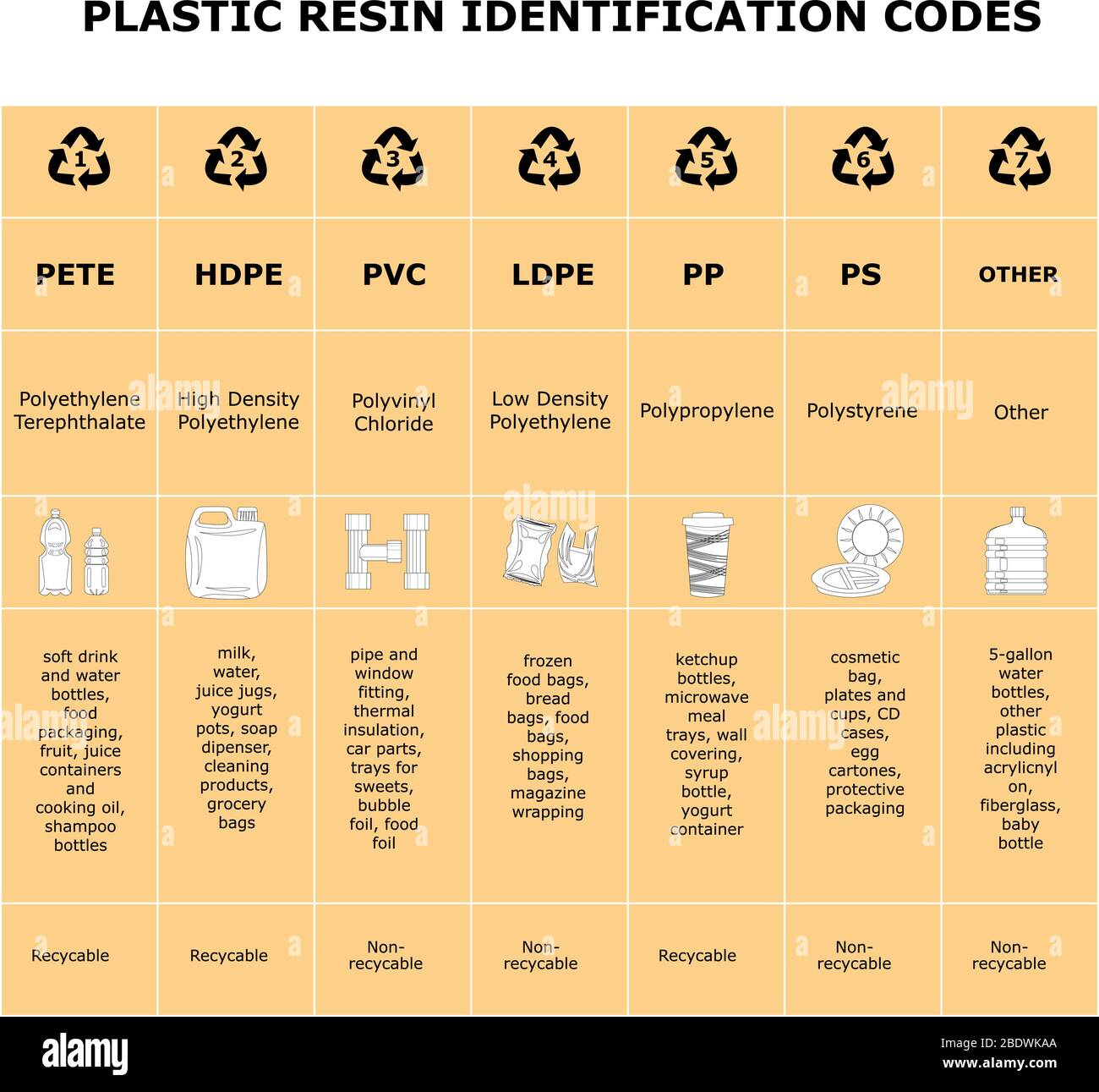 Tableau des codes d'identification de la résine plastique feuille de