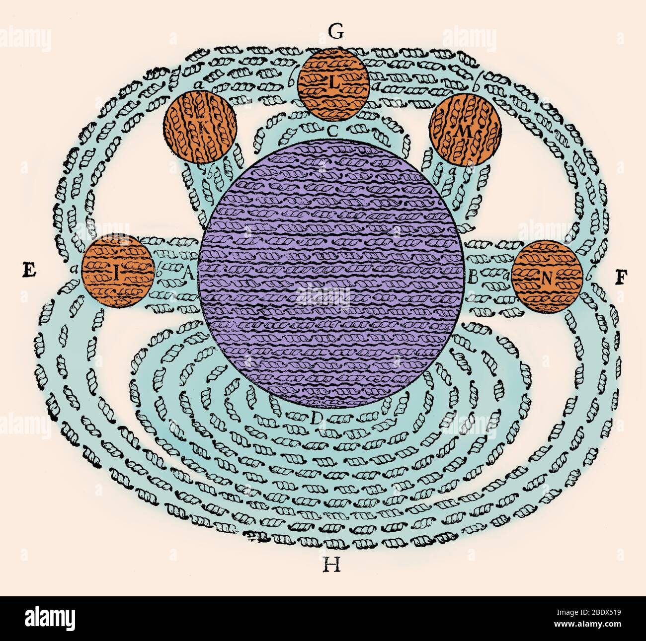 Champ magnétique par René Descartes, à partir de ses Principia Philosophiae, 1644. C'est l'un des premiers dessins du concept d'un champ magnétique. Il montre le champ magnétique de la terre (D) attirer plusieurs tables rondes (lodestones J, K, L, M, N) et illustre sa théorie du magnétisme. Descartes a proposé que l'attraction magnétique a été causé par la circulation de minuscules particules hélicoïdales, pièces filetées (illustré), qui circule à travers les pores à filetage parallèle dans les aimants, dans l'intermédiaire du pôle Sud (A), à travers le pôle Nord (B), puis par l'espace autour de l'aimant (G, H) retour vers le Sud Banque D'Images